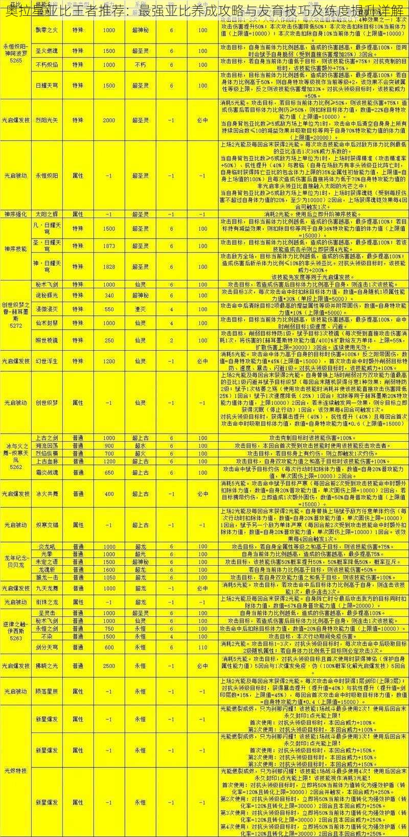 奥拉星亚比王者推荐：最强亚比养成攻略与发育技巧及练度提升详解