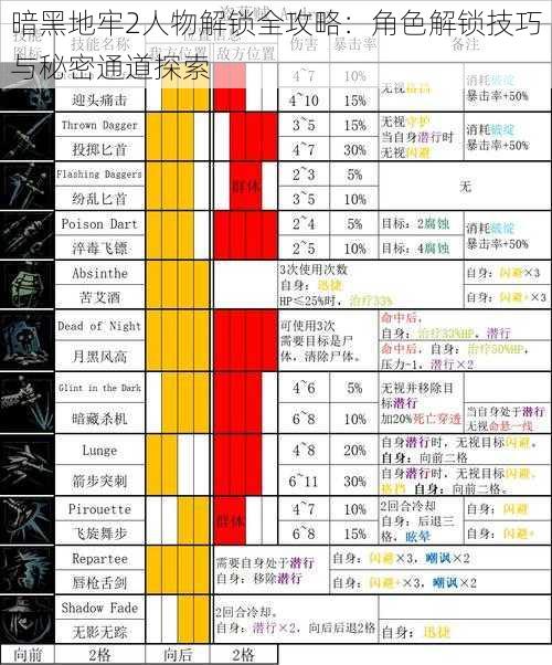 暗黑地牢2人物解锁全攻略：角色解锁技巧与秘密通道探索